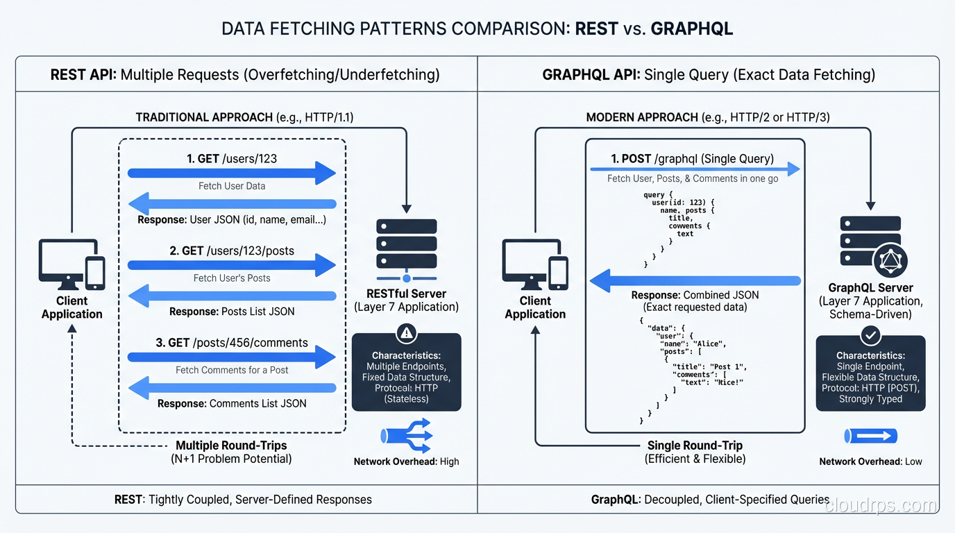 Comparison of data fetching patterns showing REST multiple requests vs GraphQL single query
