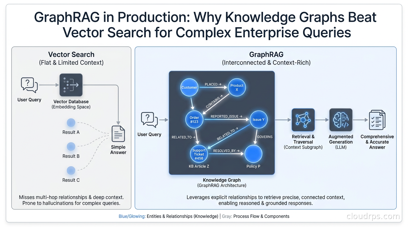 Knowledge graph visualization showing entities and relationships illuminated in a dark background, representing GraphRAG architecture