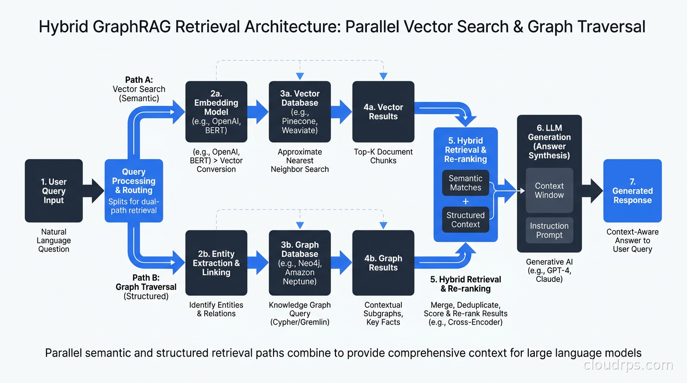Hybrid GraphRAG retrieval architecture showing parallel vector search and graph traversal paths merging before LLM generation