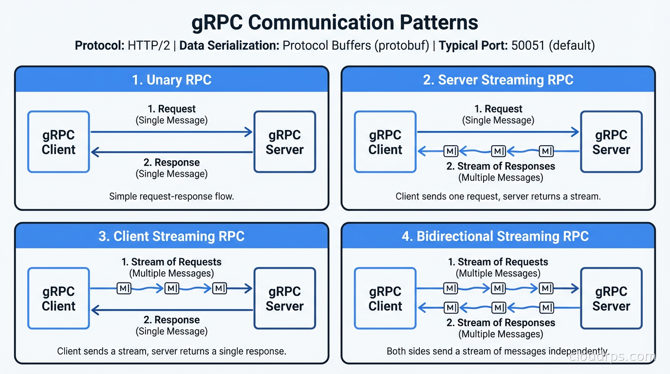 Diagram showing the four gRPC communication patterns: unary, server streaming, client streaming, bidirectional