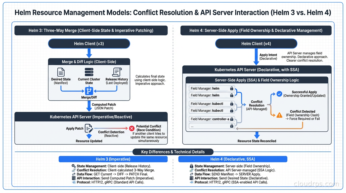 Helm 4 server-side apply field ownership model compared to Helm 3 three-way merge, showing how conflicts are resolved at the API server level