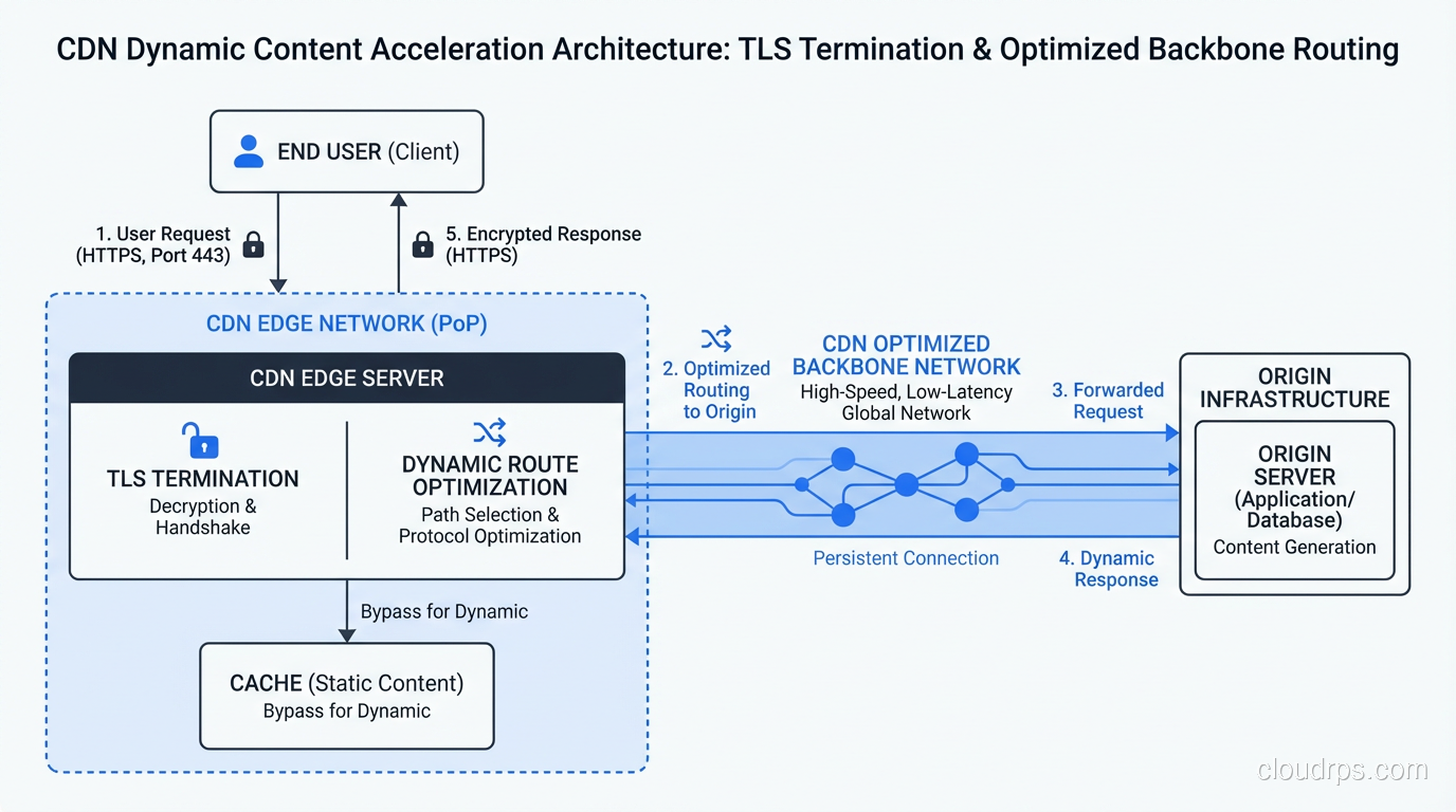 CDN dynamic content acceleration showing TLS termination at edge and optimized backbone routing to origin