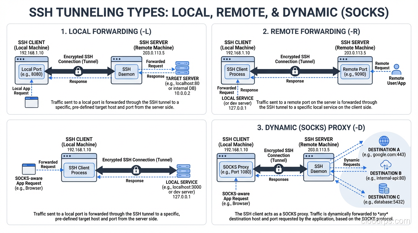 SSH tunneling types: local forwarding, remote forwarding, and dynamic SOCKS proxy