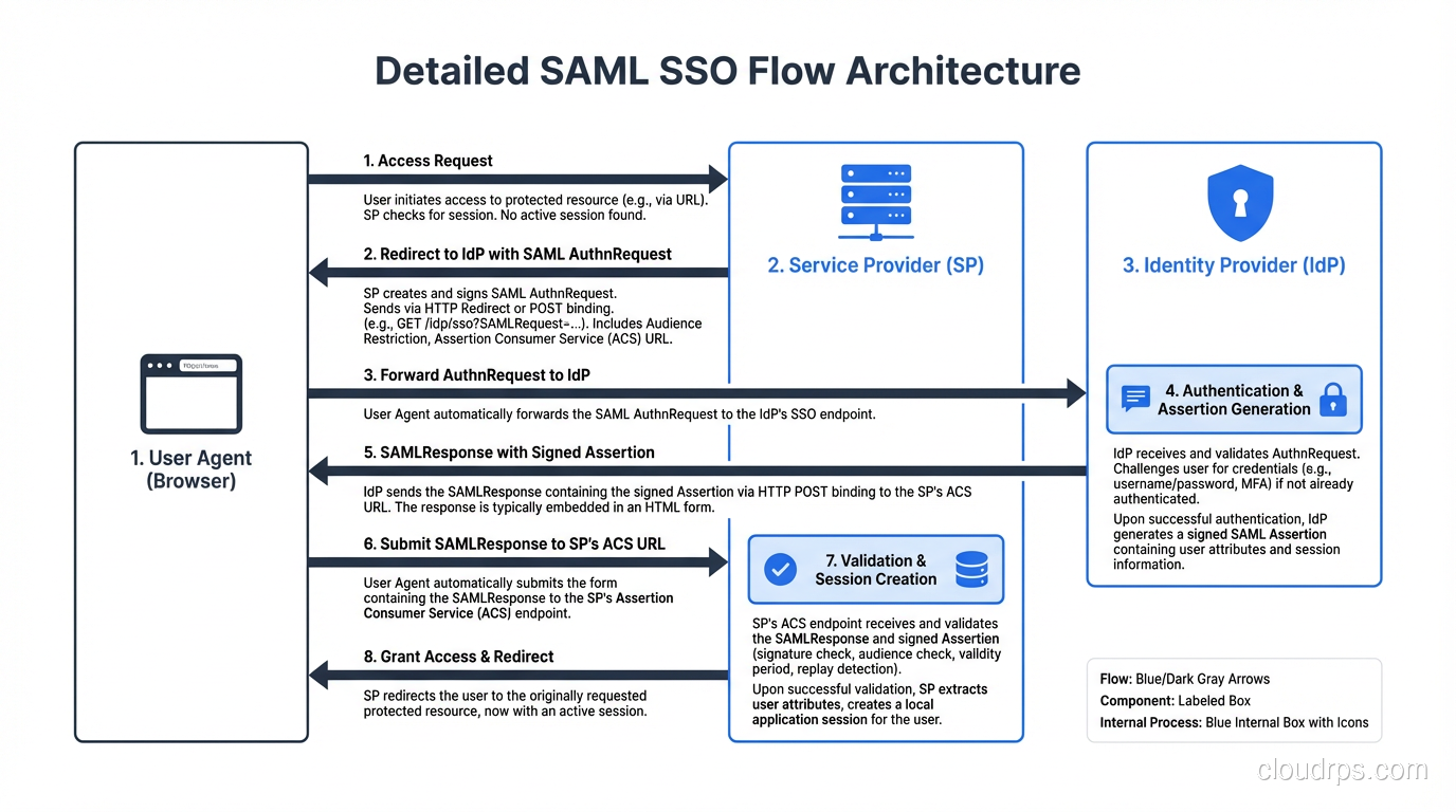 Detailed SAML SSO flow diagram showing request and response between browser, SP, and IdP