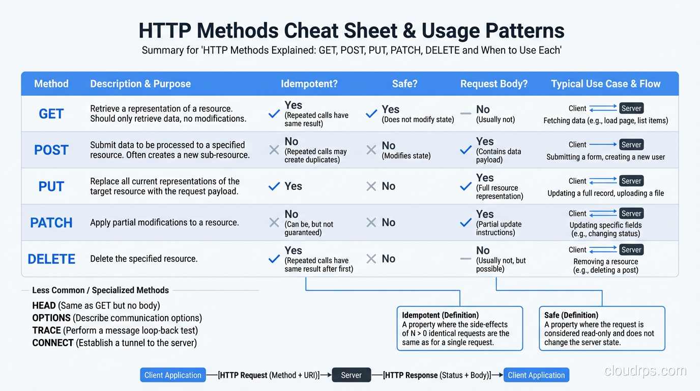 Cheat sheet summary of all HTTP methods with correct usage patterns