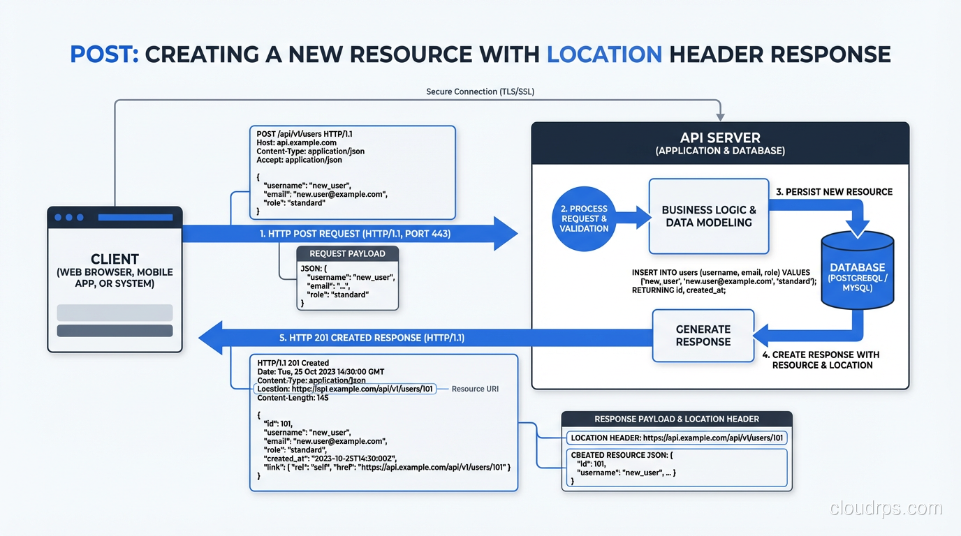 Diagram showing POST creating a new resource and returning the created resource with Location header
