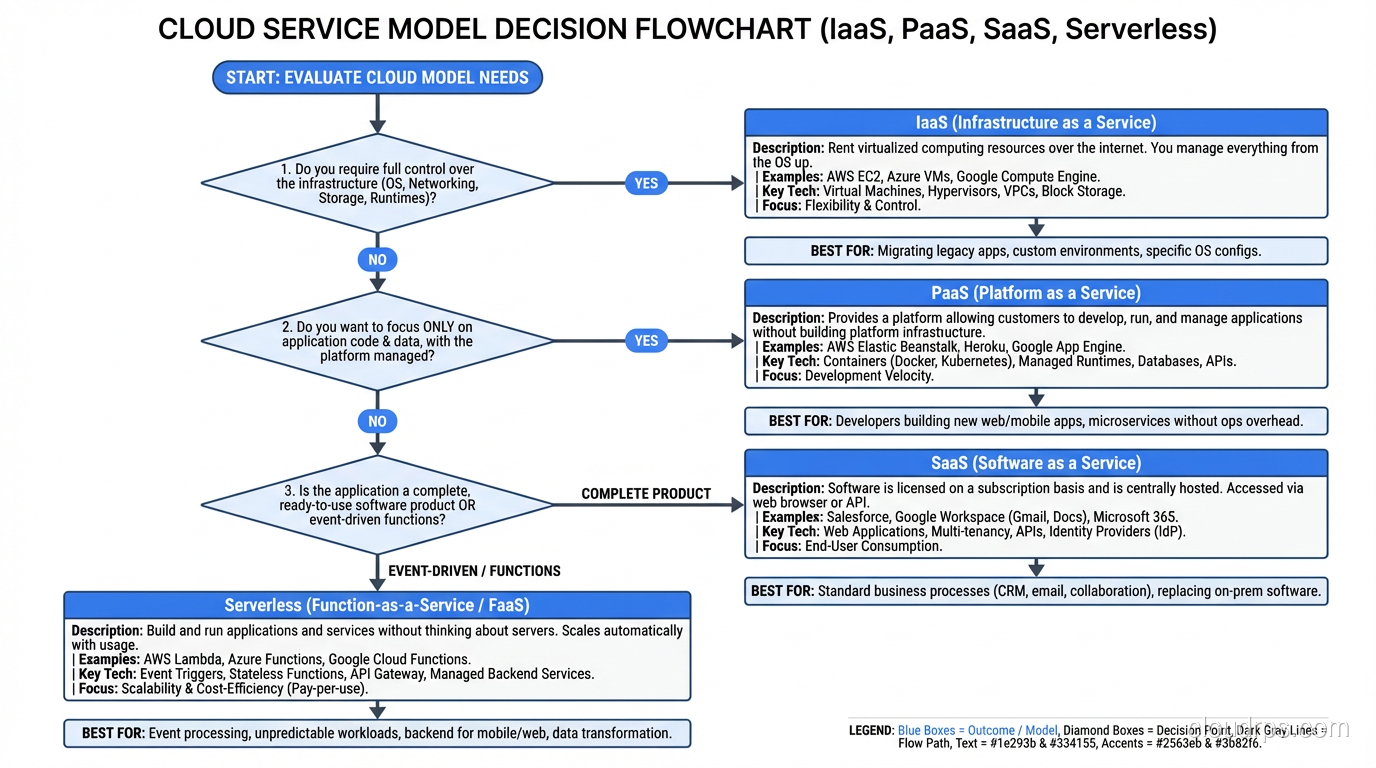 Cloud Architecture
