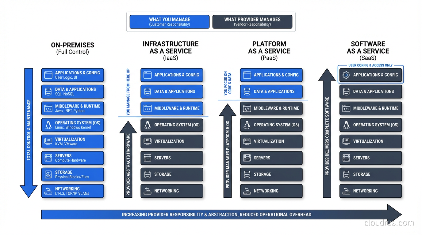 Visual comparison showing what you manage vs what the provider manages in each model