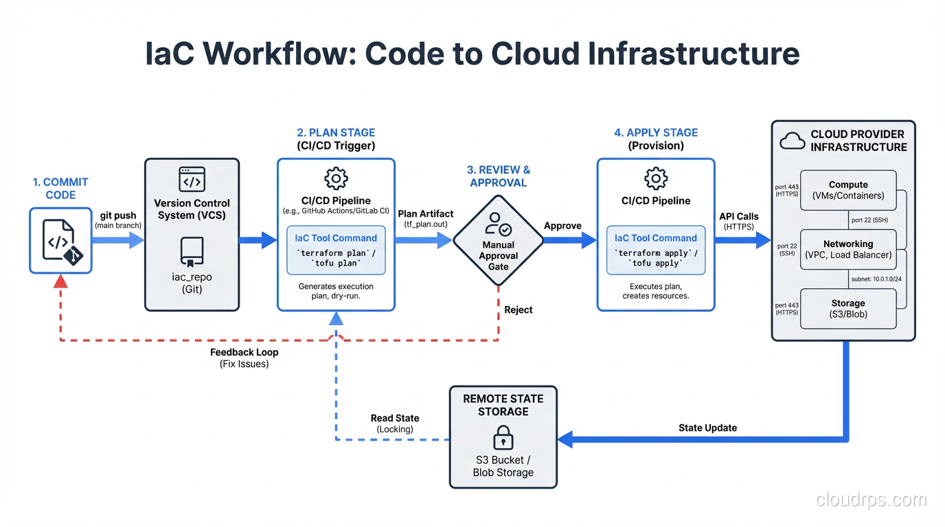 IaC workflow showing code commit, plan, review, and apply stages