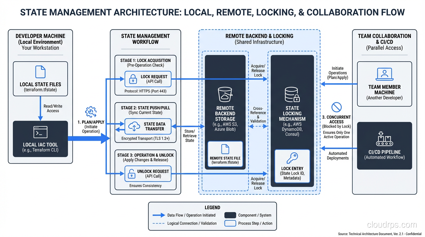 State management architecture showing local state, remote backends, locking, and team collaboration flow