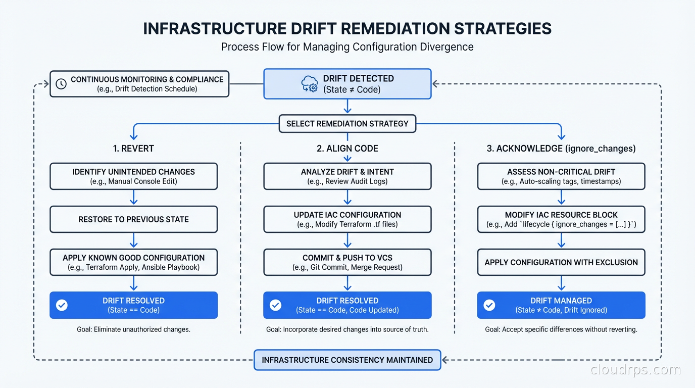 The three remediation strategies for infrastructure drift: revert, align code, or acknowledge with ignore_changes