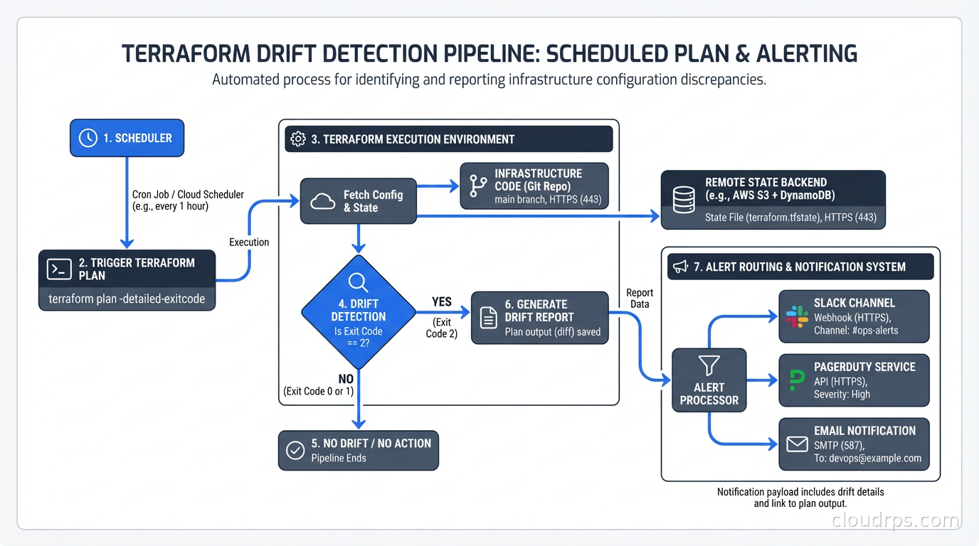 Terraform drift detection pipeline showing scheduled plan runs and alert routing