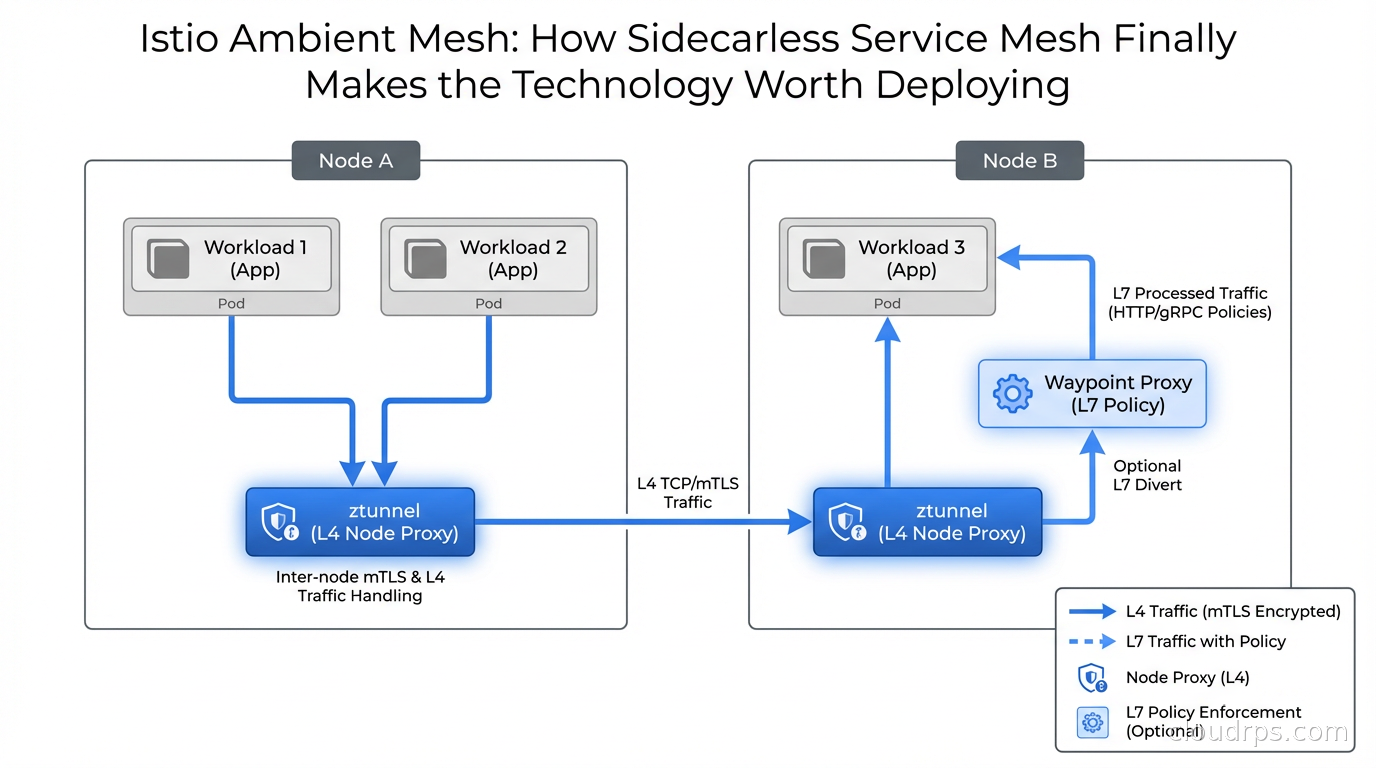 Diagram of Istio ambient mesh architecture showing ztunnel node proxies handling L4 traffic and optional waypoint proxies for L7 policies