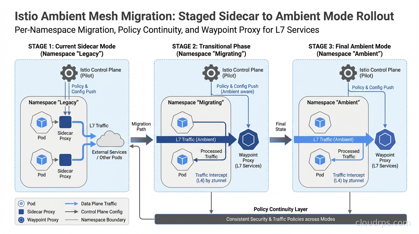 Staged migration from Istio sidecar to ambient mode: per-namespace rollout preserving policy continuity with waypoint proxy deployment for L7 services