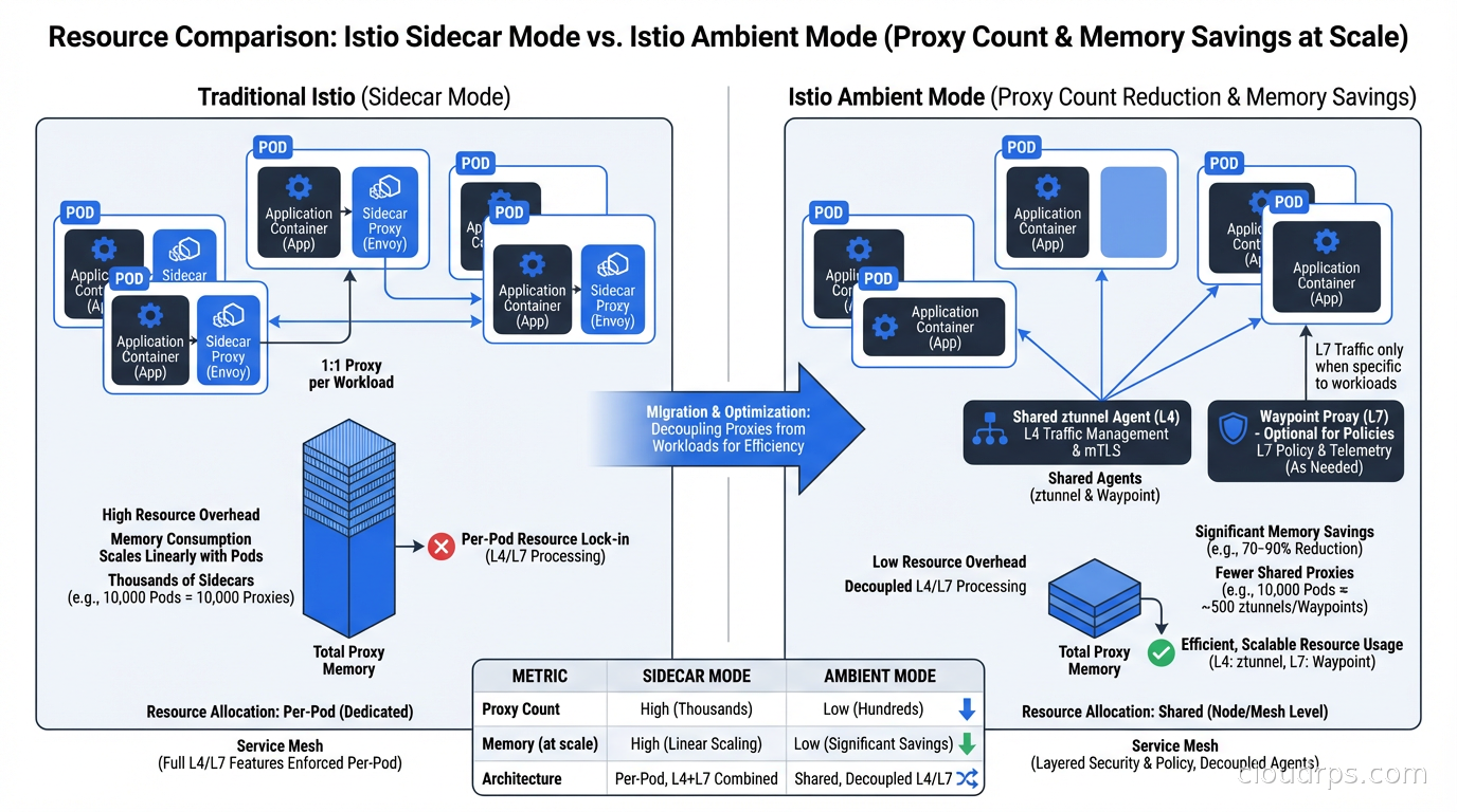 Resource comparison between traditional Istio sidecar mode and Istio ambient mode showing proxy count reduction and memory savings at scale