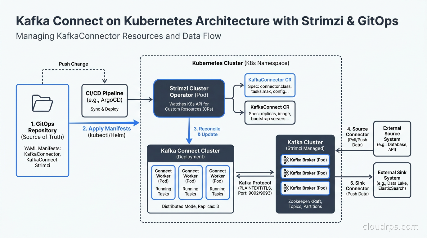 Kafka Connect on Kubernetes architecture with Strimzi operator managing KafkaConnector resources via GitOps