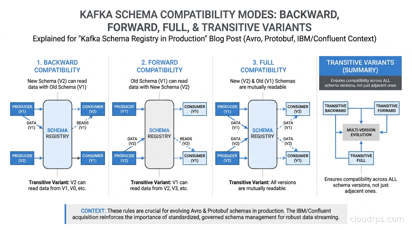 Kafka schema compatibility modes: backward, forward, full, and transitive variants explained