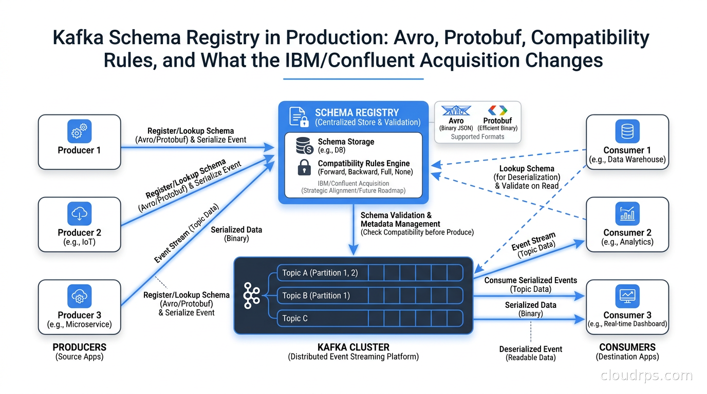 Kafka Schema Registry architecture diagram showing producers, schema validation, and consumers in a distributed event streaming system