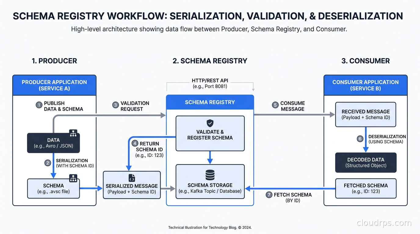 Schema Registry workflow showing producer serialization, registry validation, and consumer deserialization
