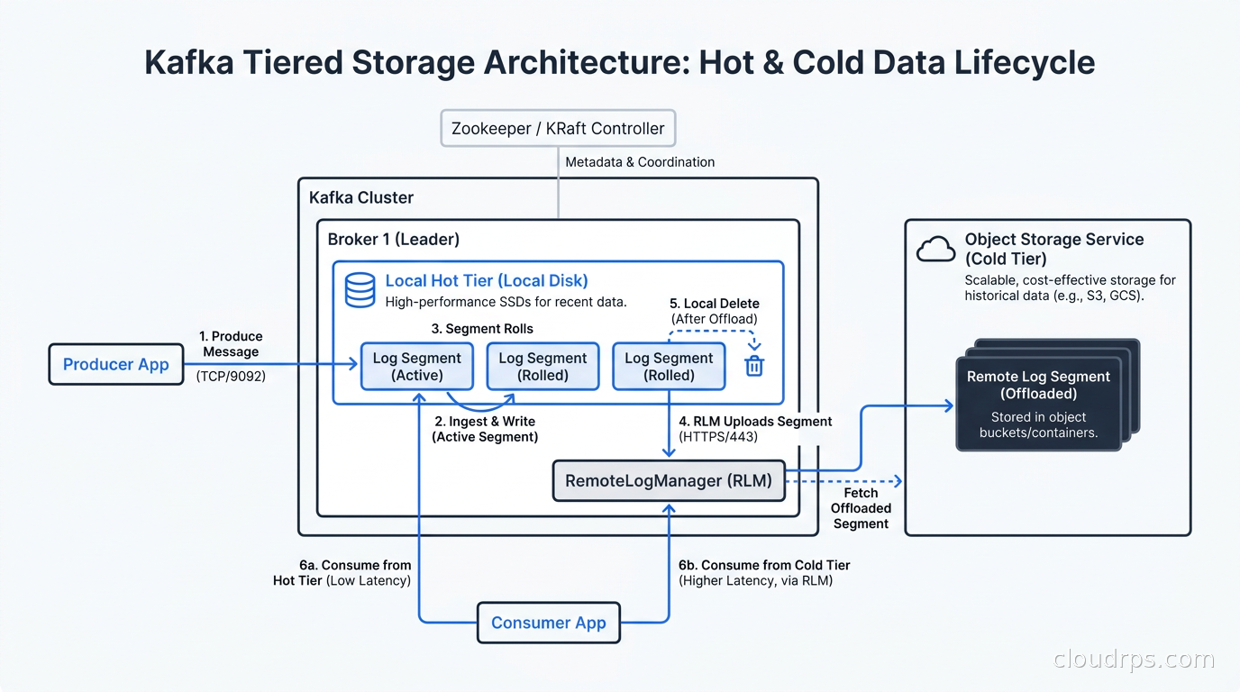 Kafka tiered storage architecture showing local disk hot tier, RemoteLogManager, and object storage cold tier