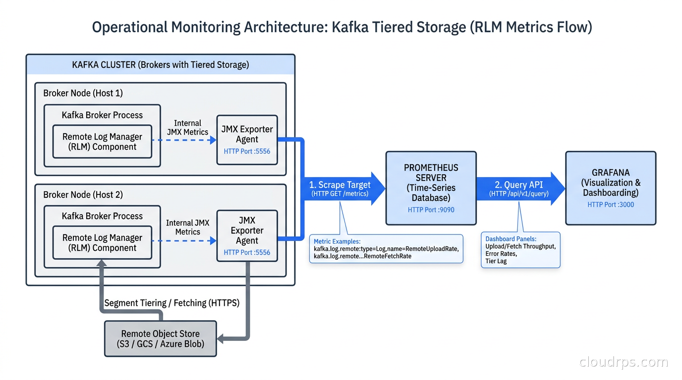 Operational monitoring architecture for Kafka tiered storage showing RLM metrics flowing to Prometheus and Grafana