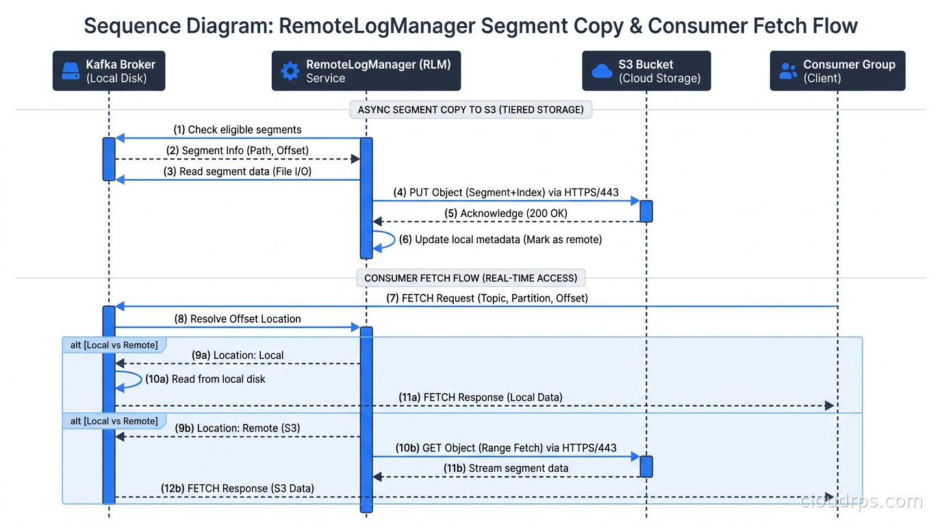 Sequence diagram of RemoteLogManager copying segments from local disk to S3 and consumer fetch flow
