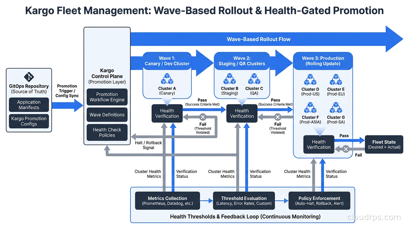 Kargo Fleet Management wave-based rollout across a cluster fleet with health thresholds