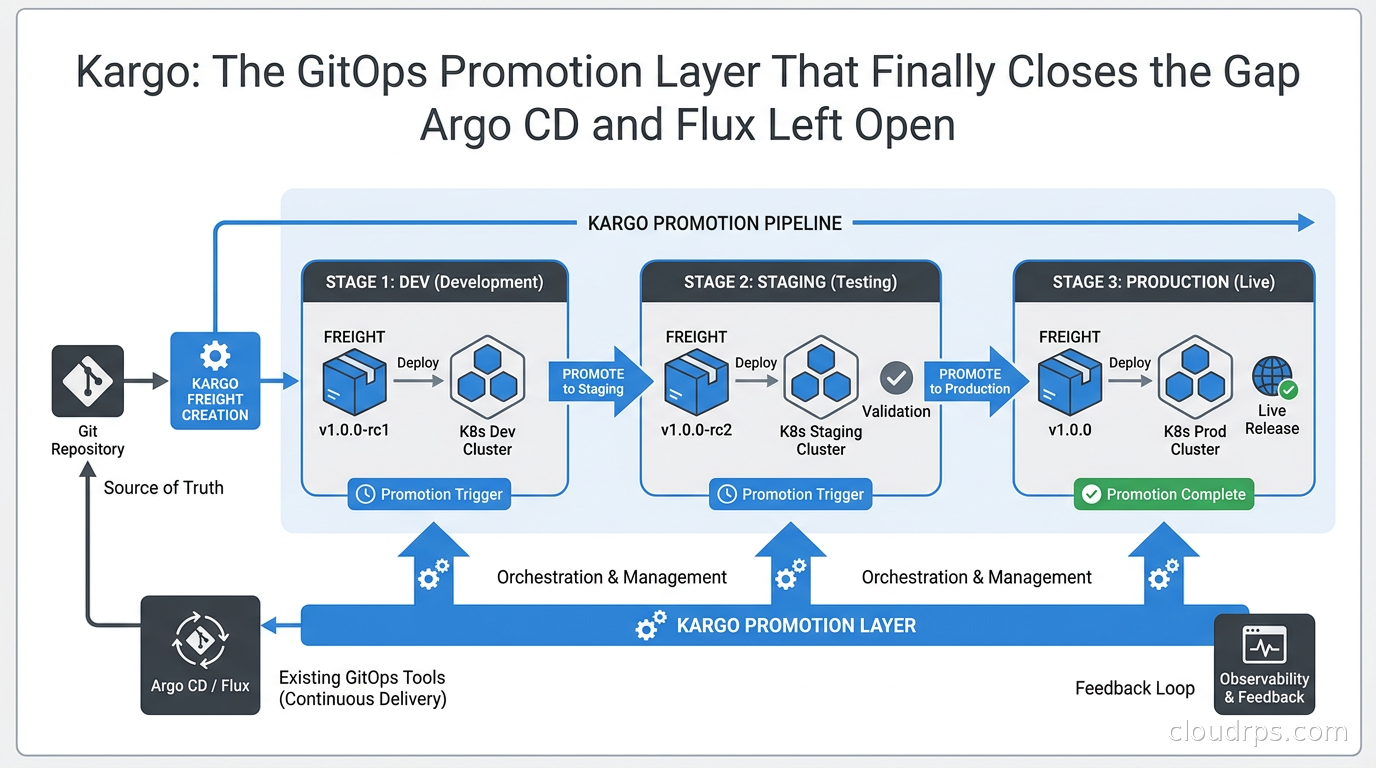 Kargo GitOps promotion pipeline showing Freight moving through dev, staging, and production Stages on Kubernetes