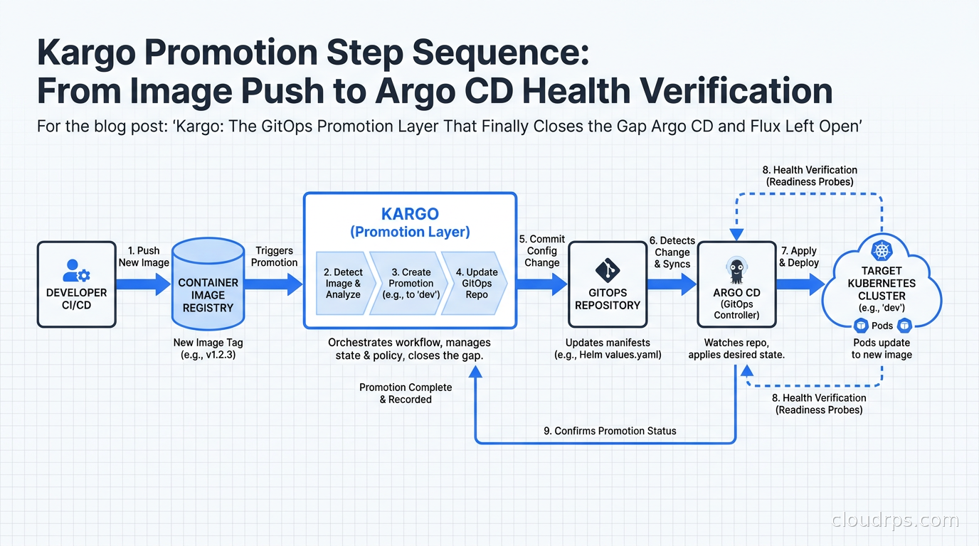 Kargo promotion step sequence from image push through Argo CD health verification