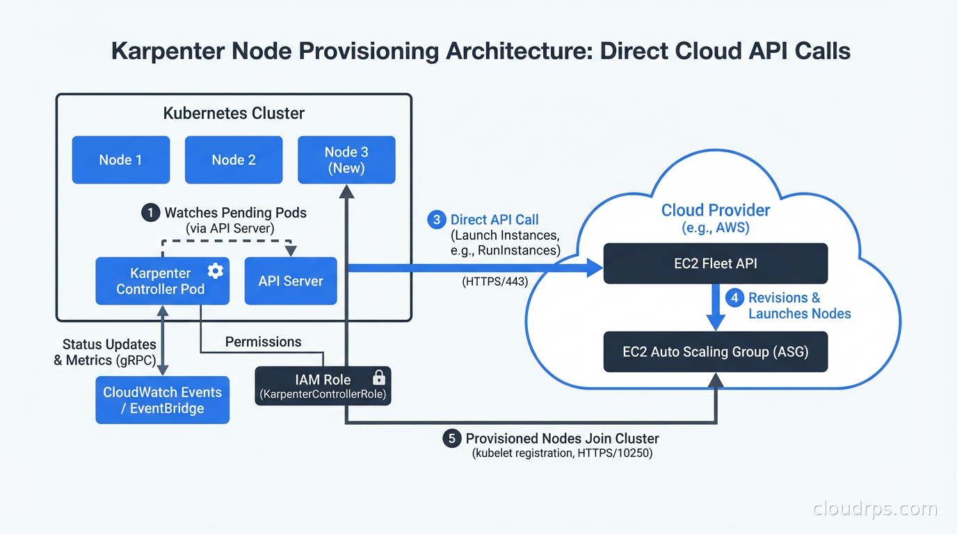 Karpenter node provisioning architecture showing direct cloud API calls