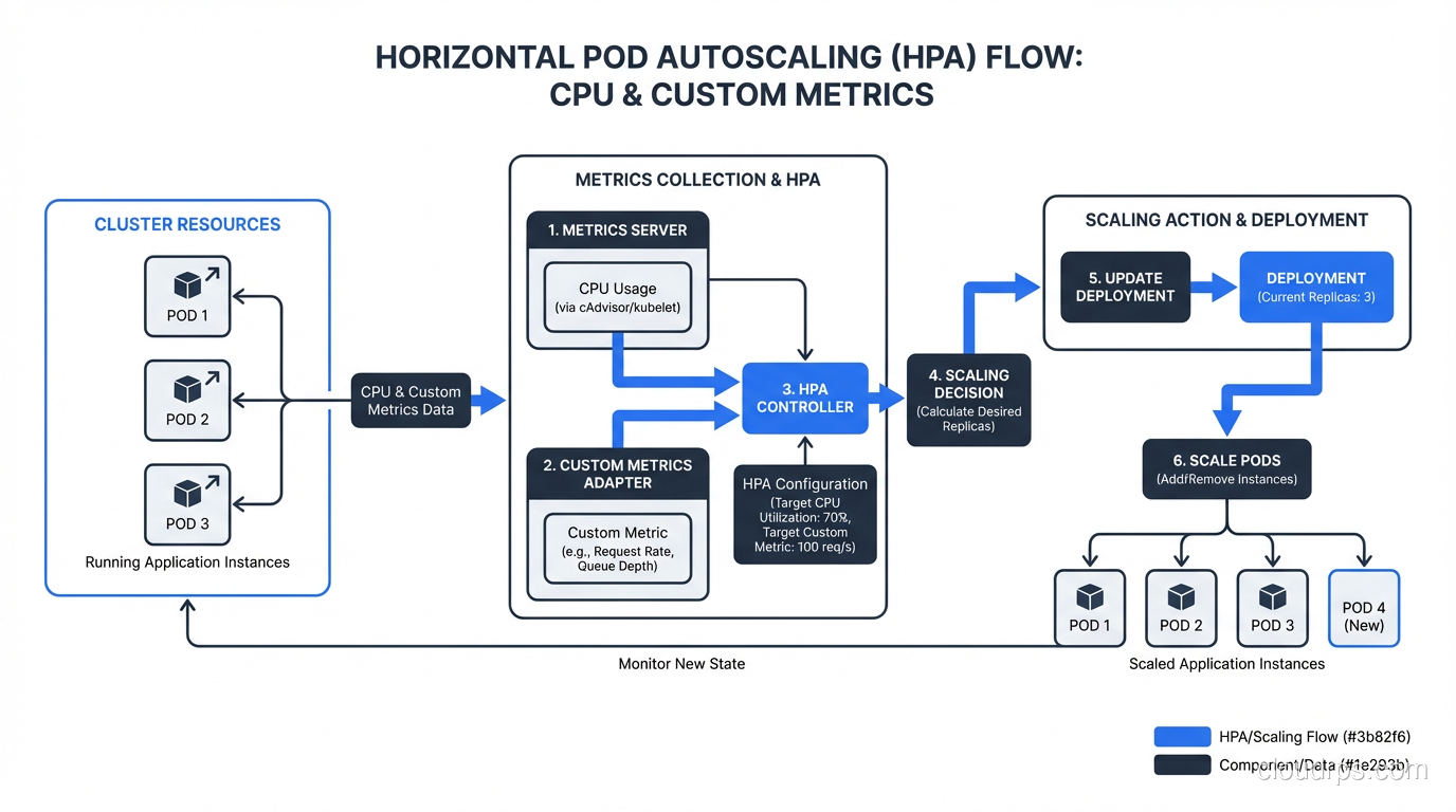 Diagram showing how HPA scales pods based on CPU and custom metrics