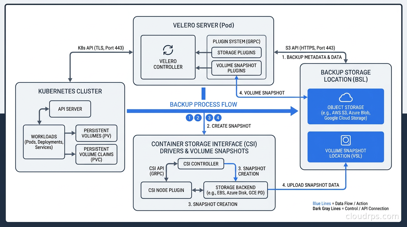 Velero architecture diagram showing the Velero server, plugin system, BSL connection to object storage, and volume snapshot provider integration with CSI