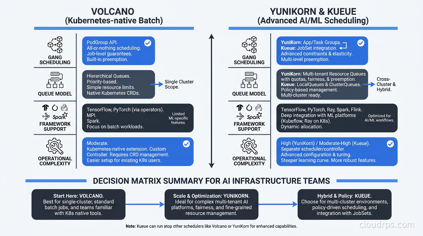 Volcano vs YuniKorn vs Kueue decision matrix: gang scheduling, queue model, framework support, and operational complexity compared for AI infrastructure teams