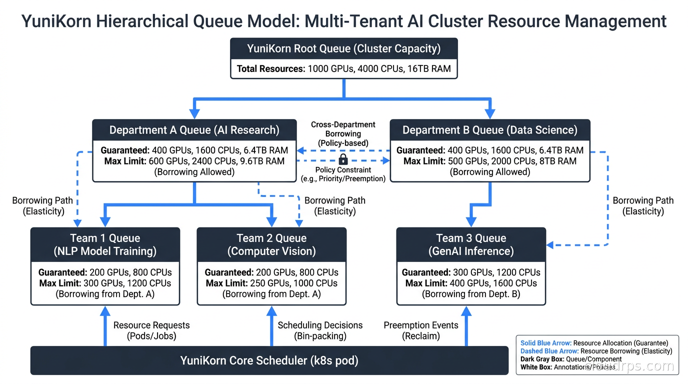 YuniKorn hierarchical queue model showing root, department, and team-level resource guarantees and borrowing limits for multi-tenant AI clusters