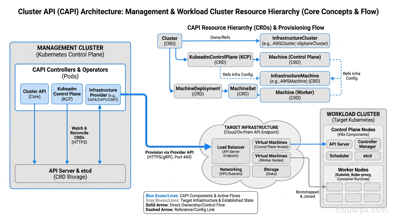 CAPI management cluster and workload cluster architecture diagram showing the core resource hierarchy