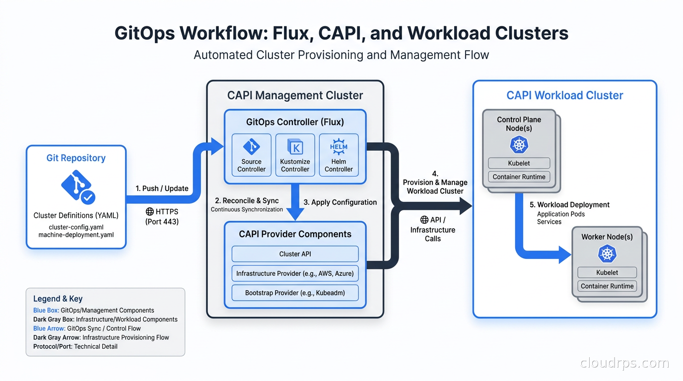 GitOps workflow diagram showing Flux syncing cluster definitions to the CAPI management cluster, which provisions workload clusters