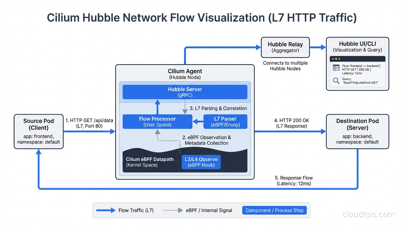 Cilium Hubble network flow visualization showing L7 HTTP traffic between pods