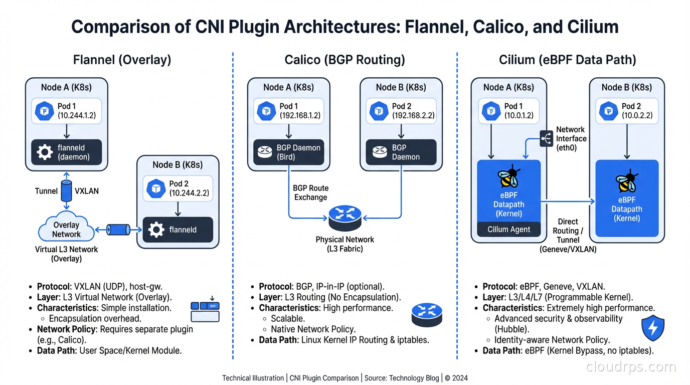 Comparison diagram of CNI plugins showing Flannel overlay, Calico BGP routing, and Cilium eBPF data path