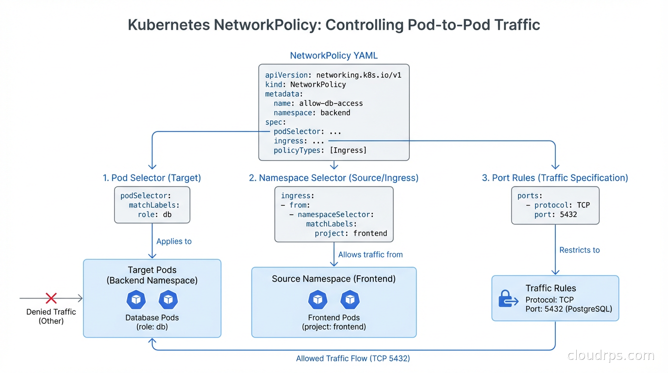 Kubernetes NetworkPolicy YAML diagram showing pod selector, namespace selector, and port rules