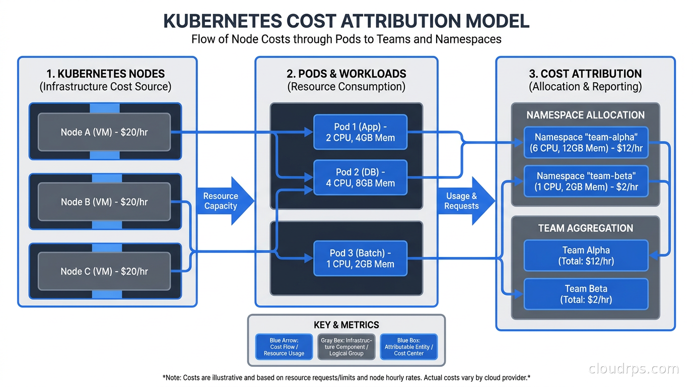 Kubernetes cost attribution model showing how node costs flow through pods to teams and namespaces
