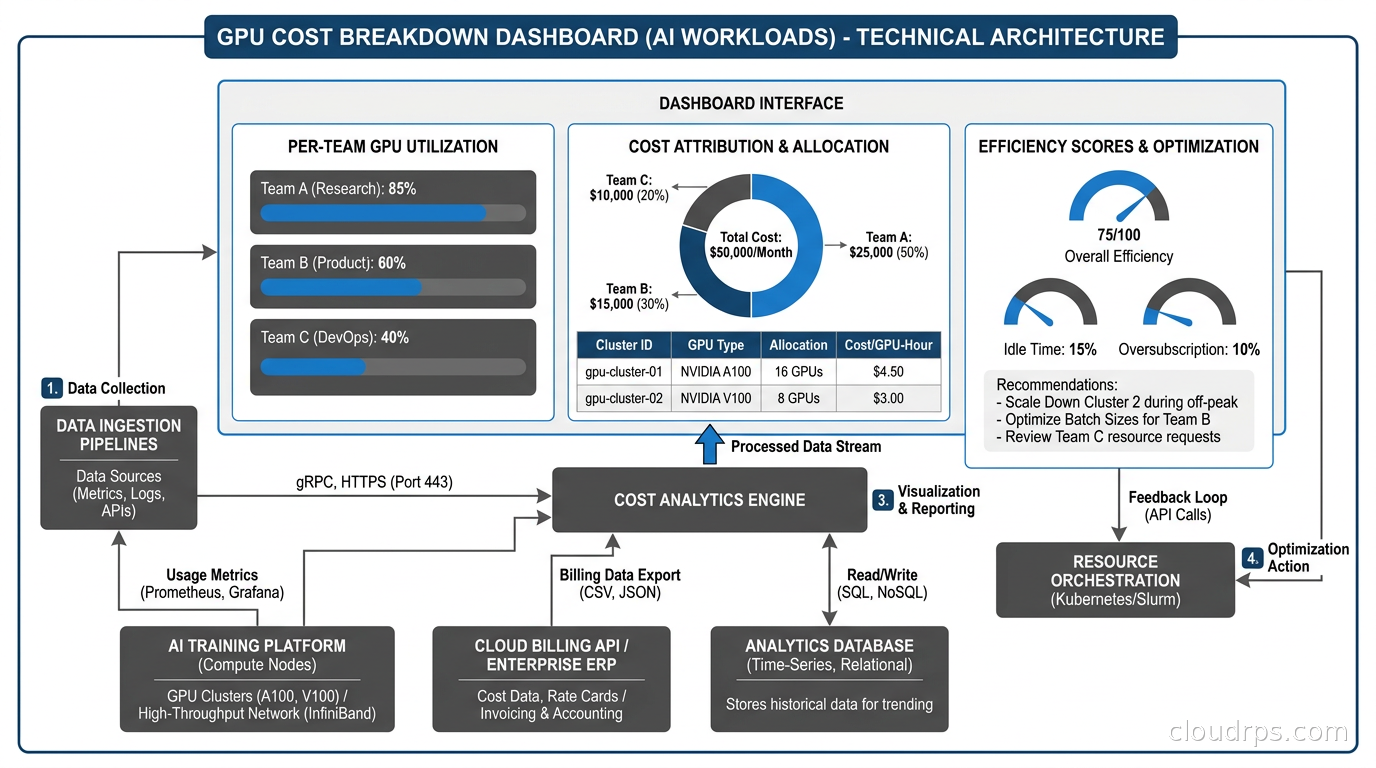 GPU cost breakdown dashboard showing per-team GPU utilization, cost attribution, and efficiency scores for AI workloads