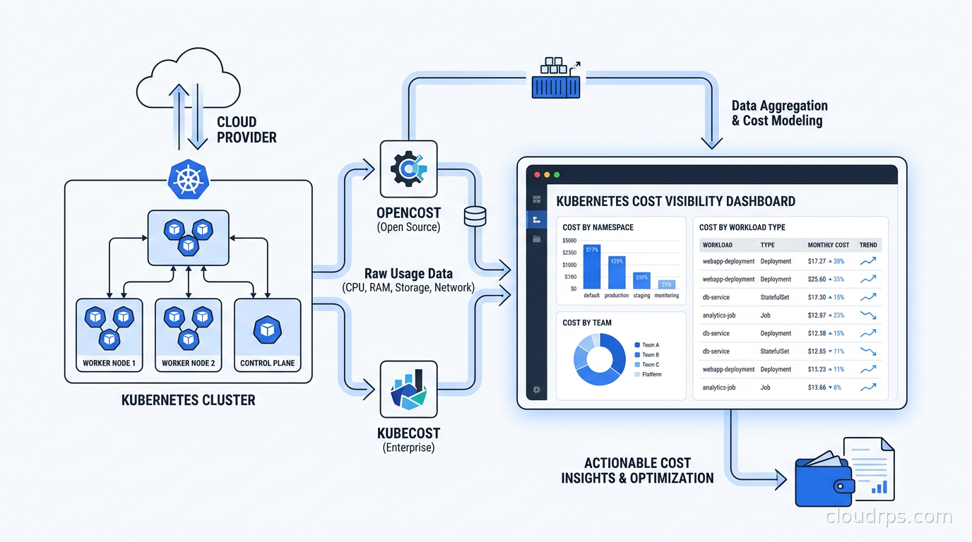 Dashboard showing Kubernetes cost allocation broken down by namespace, team, and workload type using OpenCost and Kubecost