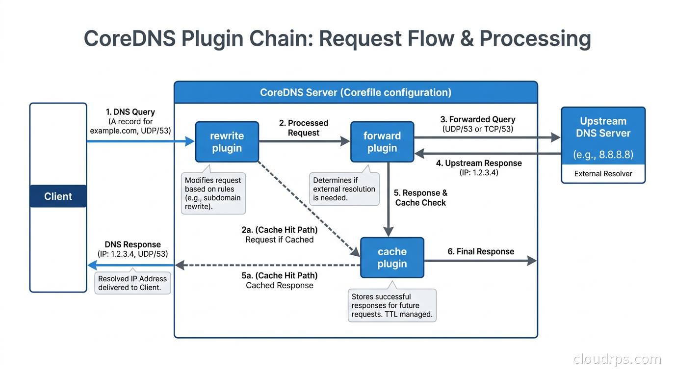 CoreDNS plugin chain diagram showing how requests flow through forward, cache, and rewrite plugins