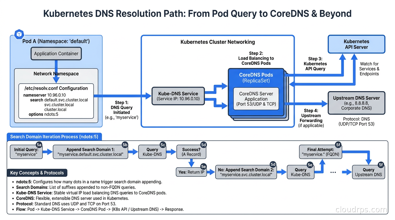 Kubernetes DNS resolution path showing how pods resolve names through search domains and CoreDNS