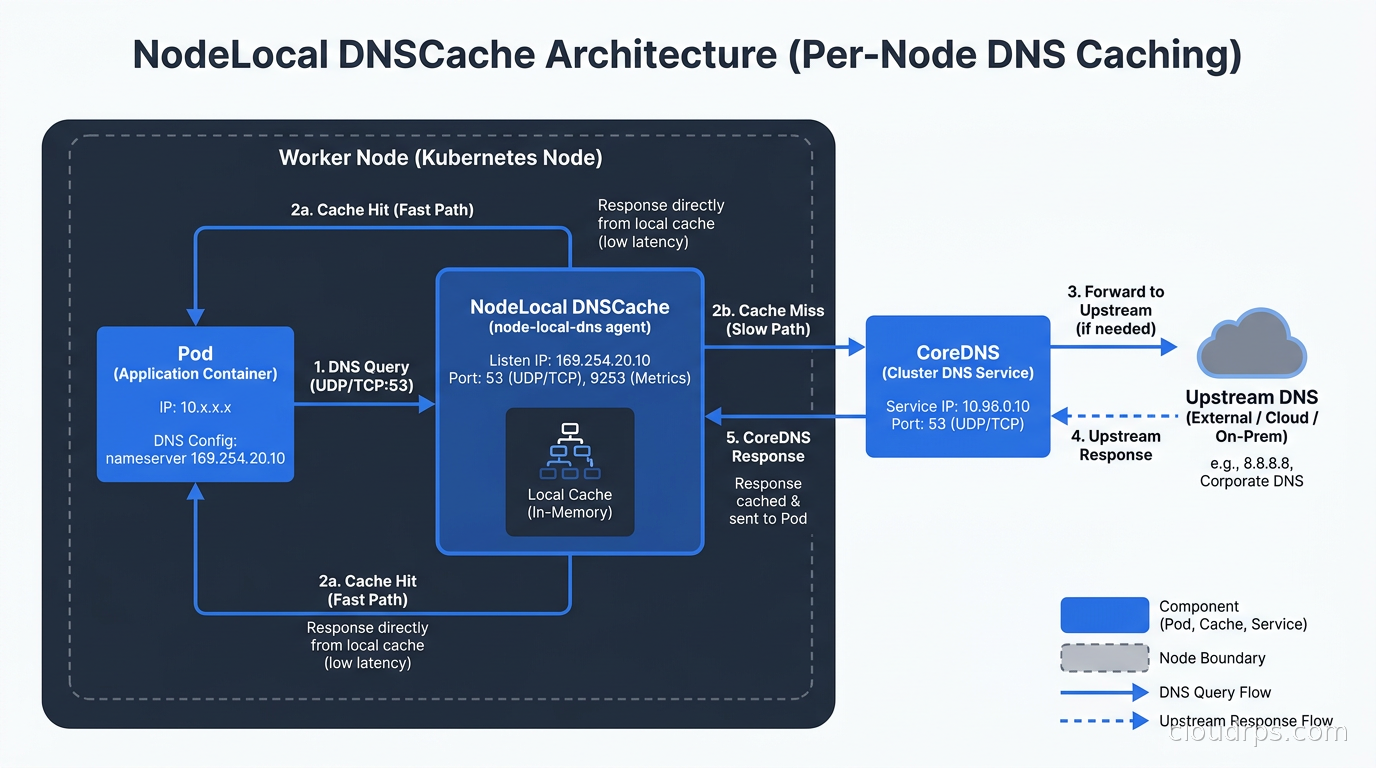 NodeLocal DNSCache architecture diagram showing per-node cache between pods and CoreDNS
