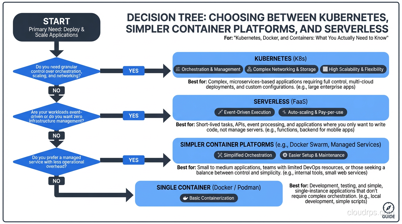 Decision tree for choosing between Kubernetes, simpler container platforms, and serverless