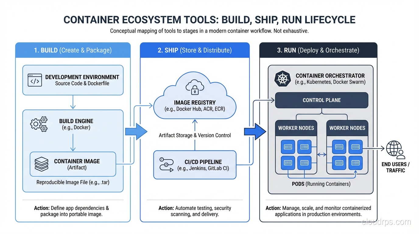 Container ecosystem tools mapped to build, ship, and run lifecycle stages