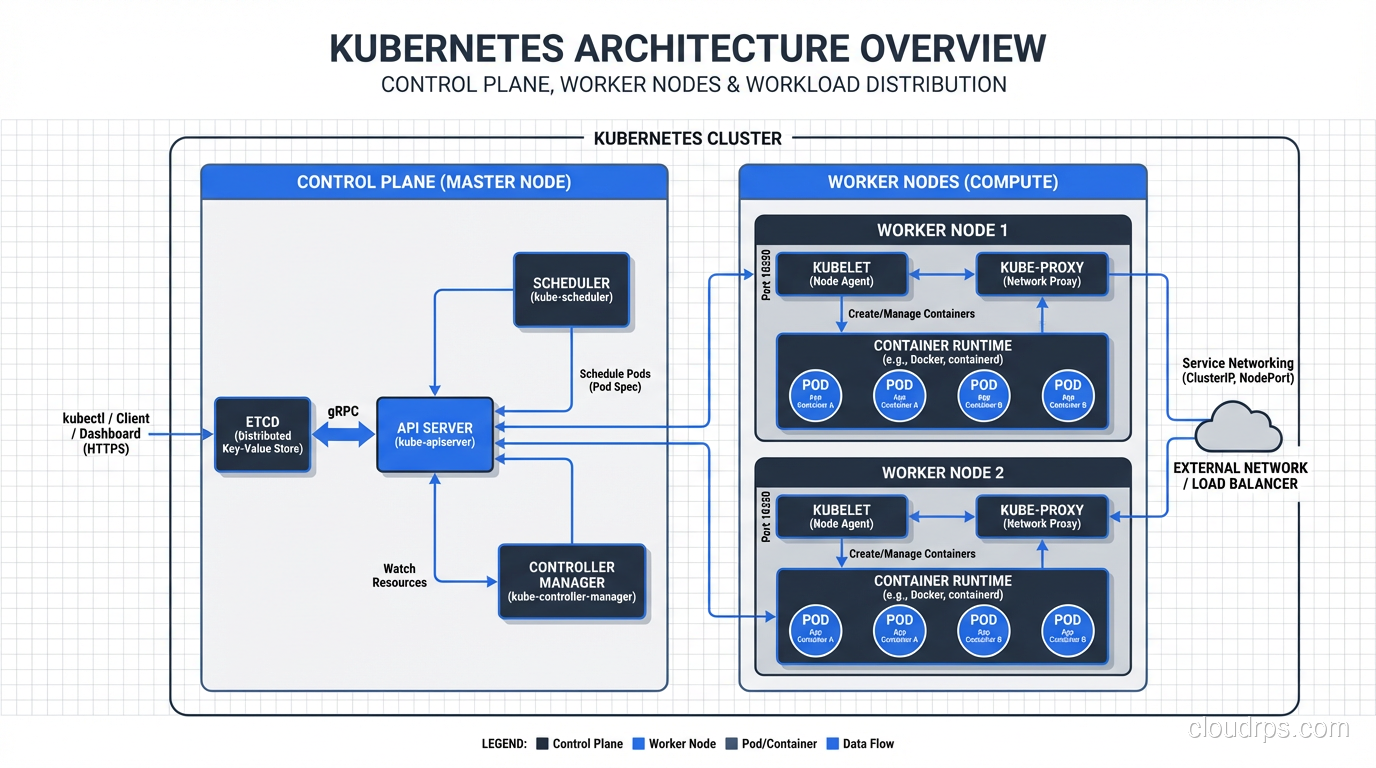 Kubernetes architecture showing control plane, worker nodes, and workload distribution