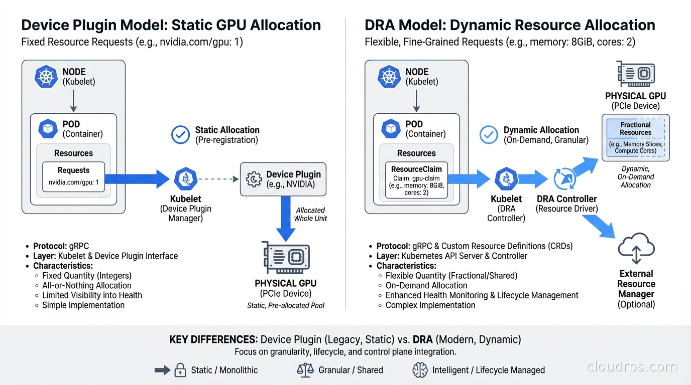 Device Plugin vs DRA: side-by-side comparison of GPU resource request models