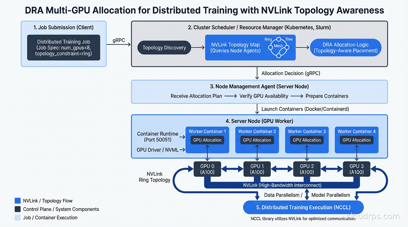 DRA multi-GPU allocation for distributed training jobs with NVLink topology awareness